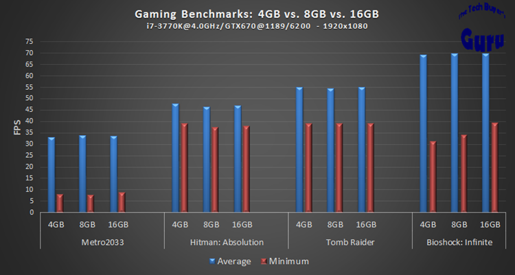 Does Memory Matter? 4GB versus 8GB versus 16GB in Gaming | Tech Buyer's Guru